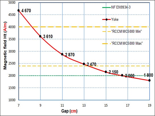 MPI Tangential magnetic field of the Magnetix MGN3 battery yoke